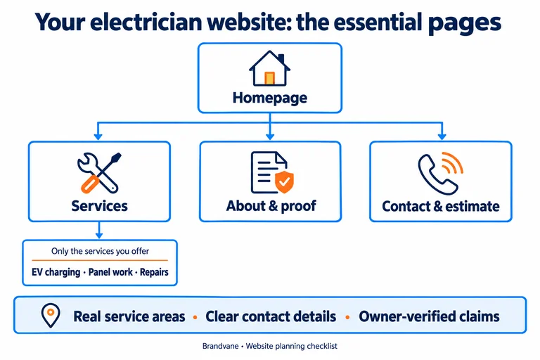 Electrician website map: homepage links to services, about and proof, and contact and estimate; service pages cover only work the business offers.